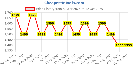 myntra.com Anouk Woven Design Zari Banarasi Saree anouk Price History Graph from 30 Apr 2025 to 12 Oct 2025