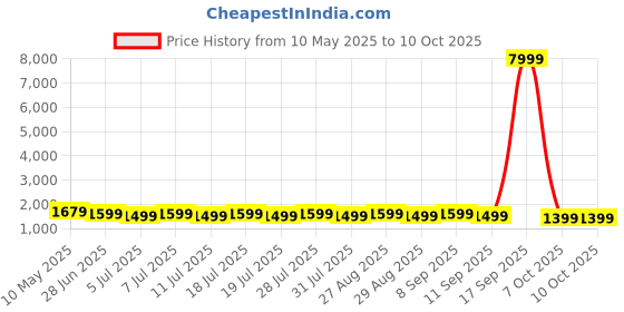 myntra.com Anouk Woven Design Zari Banarasi Saree anouk Price History Graph from 10 May 2025 to 9 Oct 2025