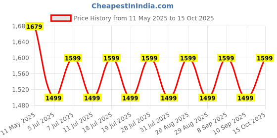myntra.com Anouk Woven Design Zari Banarasi Saree anouk Price History Graph from 11 May 2025 to 15 Oct 2025