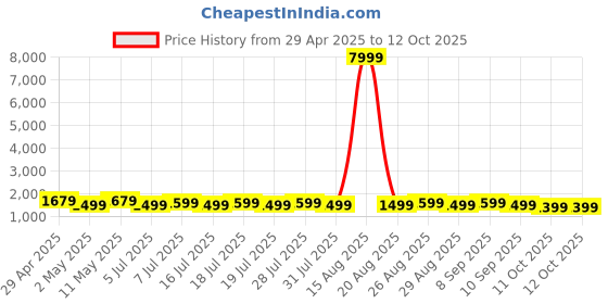 myntra.com Anouk Woven Design Zari Banarasi Saree anouk Price History Graph from 29 Apr 2025 to 11 Oct 2025