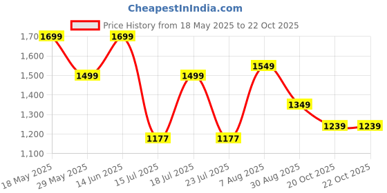 myntra.com Anouk Woven Design Zari Banarasi Saree anouk Price History Graph from 18 May 2025 to 20 Oct 2025