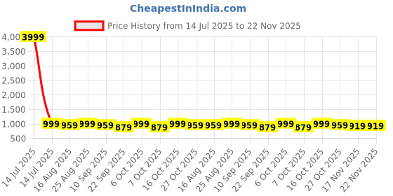 myntra.com Anouk Woven Design Zari Banarasi Saree anouk Price History Graph from 14 Jul 2025 to 22 Nov 2025