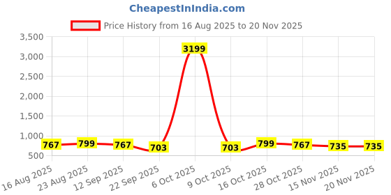 myntra.com Anouk Woven Design Zari Banarasi Saree anouk Price History Graph from 16 Aug 2025 to 19 Nov 2025