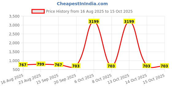 myntra.com Anouk Woven Design Zari Banarasi Saree With Blouse Piece anouk Price History Graph from 16 Aug 2025 to 15 Oct 2025
