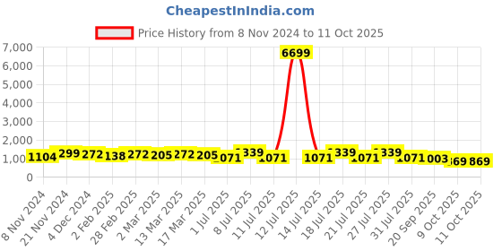 myntra.com Anouk Woven Design Zari Chanderi Saree anouk Price History Graph from 8 Nov 2024 to 9 Oct 2025