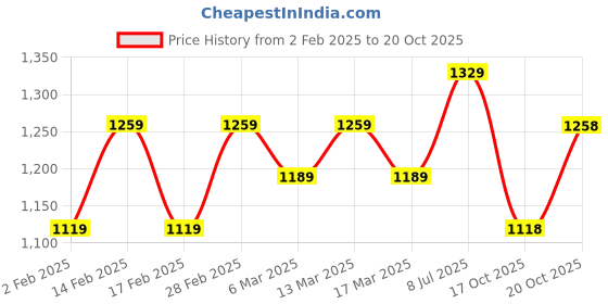 myntra.com Anouk Woven Design Zari Chanderi Saree anouk Price History Graph from 2 Feb 2025 to 20 Oct 2025