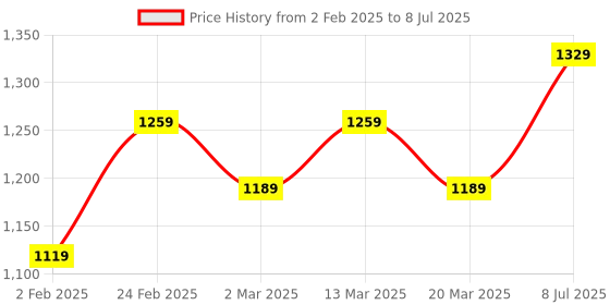 myntra.com Anouk Woven Design Zari Chanderi Saree anouk Price History Graph from 2 Feb 2025 to 8 Jul 2025