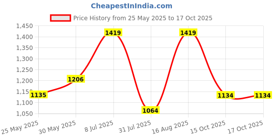 myntra.com Anouk Woven Design Zari Chanderi Saree anouk Price History Graph from 25 May 2025 to 16 Oct 2025