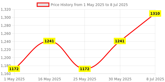 myntra.com Anouk Woven Design Zari Chanderi Saree anouk Price History Graph from 1 May 2025 to 8 Jul 2025