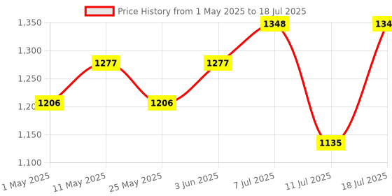 myntra.com Anouk Woven Design Zari Chanderi Saree anouk Price History Graph from 1 May 2025 to 11 Jul 2025