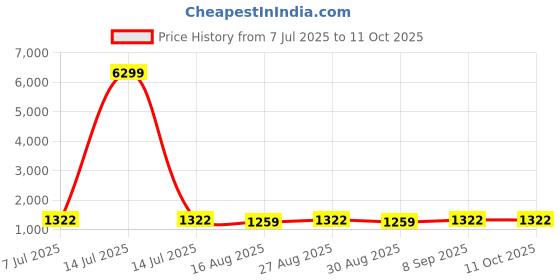 myntra.com anouk rustic Anouk Woven Design Zari Chanderi Saree anouk rustic Price History Graph from 7 Jul 2025 to 11 Oct 2025