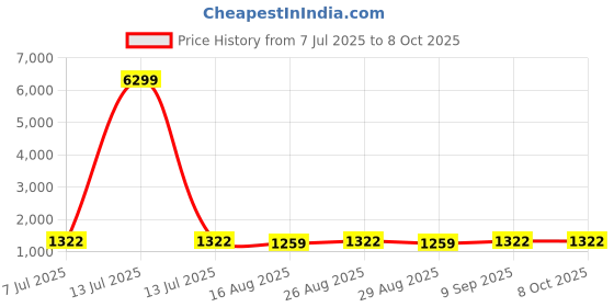 myntra.com anouk rustic Anouk Woven Design Zari Chanderi Saree anouk rustic Price History Graph from 7 Jul 2025 to 8 Oct 2025