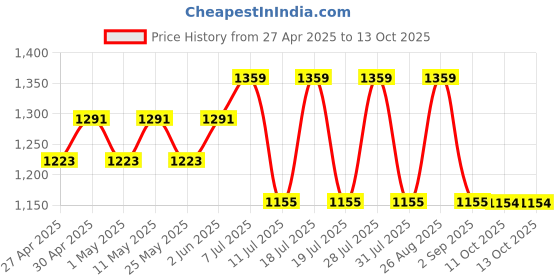 myntra.com Anouk Woven Design Zari Chanderi Saree With Blouse Piece anouk Price History Graph from 27 Apr 2025 to 11 Oct 2025