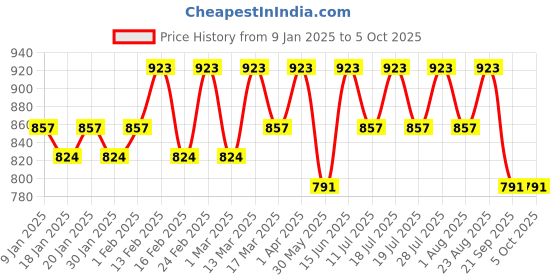 myntra.com Anouk Woven Design Zari Designer Kanjeevaram Saree anouk Price History Graph from 9 Jan 2025 to 4 Oct 2025