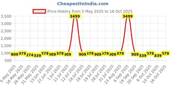 myntra.com Anouk Woven Design Zari Floral Printed Saree anouk Price History Graph from 5 May 2025 to 16 Oct 2025