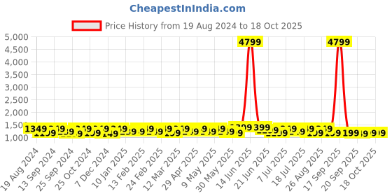 myntra.com Anouk Woven Design Zari Kanjeevaram Saree anouk Price History Graph from 19 Aug 2024 to 18 Oct 2025