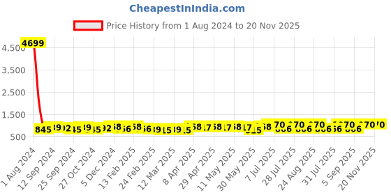 myntra.com anouk rustic Anouk Woven Design Zari Kanjeevaram Saree anouk rustic Price History Graph from 1 Aug 2024 to 19 Nov 2025