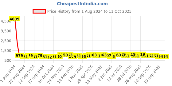 myntra.com Anouk Woven Design Zari Kanjeevaram Saree anouk Price History Graph from 1 Aug 2024 to 11 Oct 2025