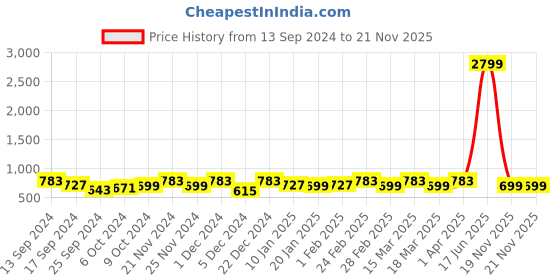 myntra.com Anouk Woven Design Zari Kanjeevaram Saree anouk Price History Graph from 13 Sep 2024 to 19 Nov 2025