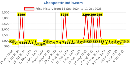 myntra.com Anouk Woven Design Zari Kanjeevaram Saree anouk Price History Graph from 13 Sep 2024 to 10 Oct 2025