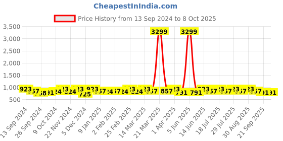 myntra.com Anouk Woven Design Zari Kanjeevaram Saree anouk Price History Graph from 13 Sep 2024 to 8 Oct 2025