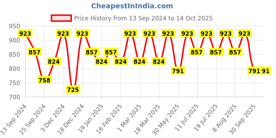 myntra.com Anouk Woven Design Zari Kanjeevaram Saree anouk Price History Graph from 13 Sep 2024 to 14 Oct 2025
