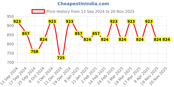 myntra.com Anouk Woven Design Zari Kanjeevaram Saree anouk Price History Graph from 13 Sep 2024 to 20 Nov 2025