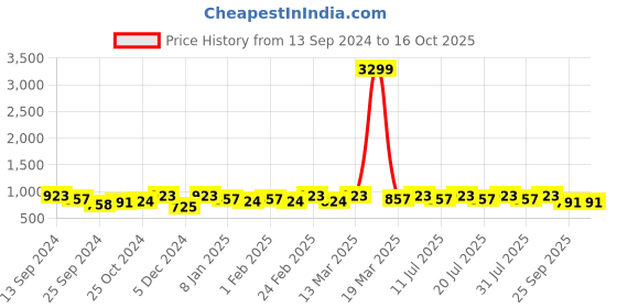 myntra.com Anouk Woven Design Zari Kanjeevaram Saree anouk Price History Graph from 13 Sep 2024 to 15 Oct 2025