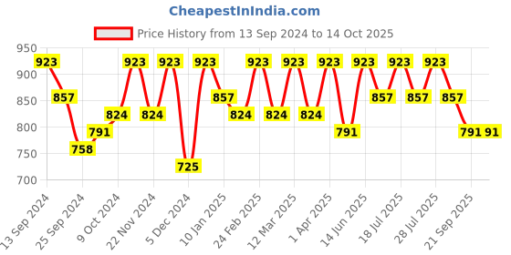 myntra.com Anouk Woven Design Zari  Kanjeevaram Saree anouk Price History Graph from 13 Sep 2024 to 14 Oct 2025