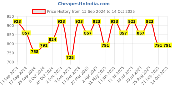 myntra.com Anouk Woven Design Zari Kanjeevaram Saree anouk Price History Graph from 13 Sep 2024 to 13 Oct 2025