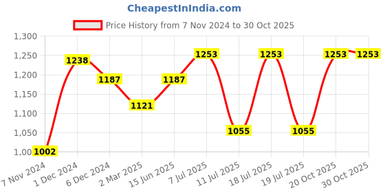 myntra.com anouk rustic Anouk Woven Design Zari Kanjeevaram Saree anouk rustic Price History Graph from 7 Nov 2024 to 29 Oct 2025