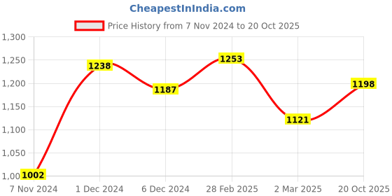 myntra.com Anouk Woven Design Zari Kanjeevaram Saree anouk Price History Graph from 7 Nov 2024 to 20 Oct 2025