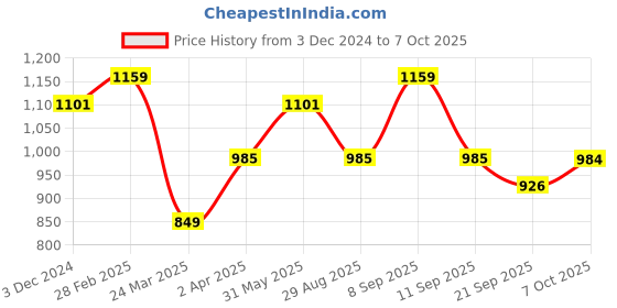 myntra.com Anouk Woven Design Zari Kanjeevaram Saree anouk Price History Graph from 3 Dec 2024 to 7 Oct 2025