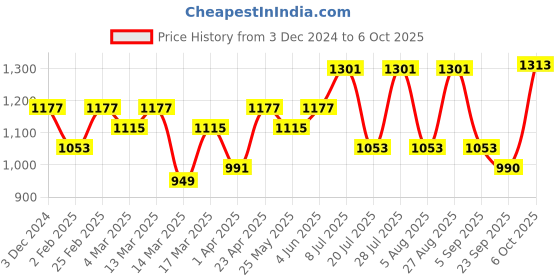 myntra.com Anouk Woven Design Zari Kanjeevaram Saree anouk Price History Graph from 3 Dec 2024 to 6 Oct 2025