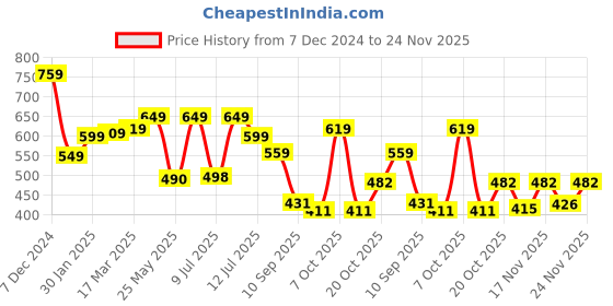 myntra.com anouk rustic Anouk Woven Design Zari Kanjeevaram Saree anouk rustic Price History Graph from 7 Dec 2024 to 24 Nov 2025