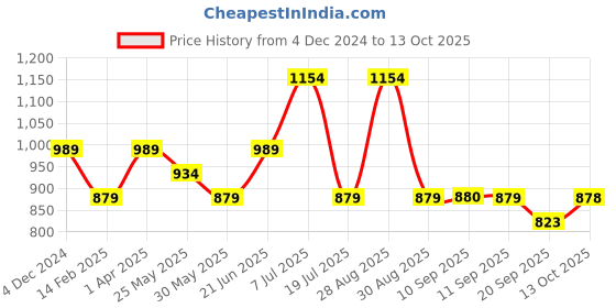 myntra.com Anouk Woven Design Zari Kanjeevaram Saree anouk Price History Graph from 4 Dec 2024 to 13 Oct 2025