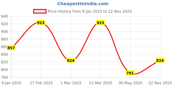 myntra.com Anouk Woven Design Zari Kanjeevaram Saree anouk Price History Graph from 9 Jan 2025 to 22 Nov 2025