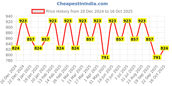 myntra.com Anouk Woven Design Zari Kanjeevaram Saree anouk Price History Graph from 20 Dec 2024 to 16 Oct 2025