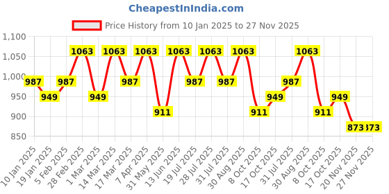 myntra.com Anouk Woven Design Zari Kanjeevaram Saree anouk Price History Graph from 10 Jan 2025 to 27 Nov 2025