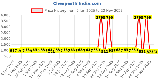 myntra.com Anouk Woven Design Zari Kanjeevaram Saree anouk Price History Graph from 9 Jan 2025 to 20 Nov 2025