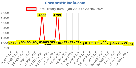 myntra.com Anouk Woven Design Zari Kanjeevaram Saree anouk Price History Graph from 9 Jan 2025 to 20 Nov 2025