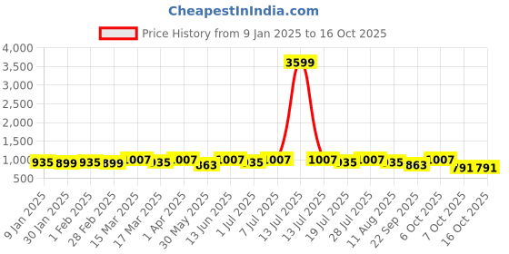 myntra.com Anouk Woven Design Zari Kanjeevaram Saree anouk Price History Graph from 9 Jan 2025 to 16 Oct 2025