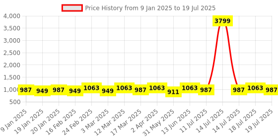 myntra.com Anouk Woven Design Zari Kanjeevaram Saree anouk Price History Graph from 9 Jan 2025 to 14 Jul 2025