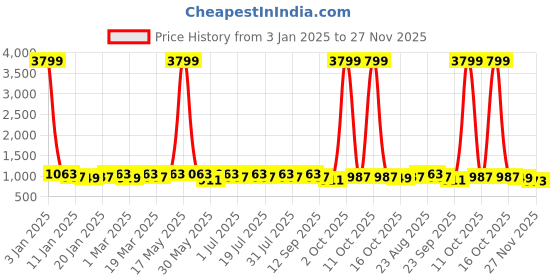 myntra.com Anouk Woven Design Zari Kanjeevaram Saree anouk Price History Graph from 3 Jan 2025 to 27 Nov 2025