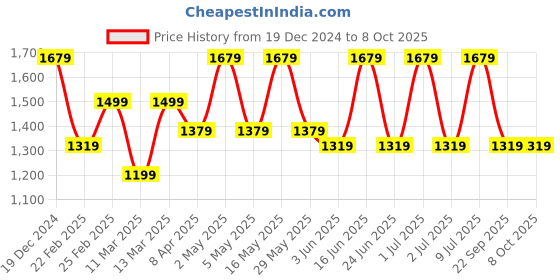 myntra.com Anouk Woven Design Zari Kanjeevaram Saree anouk Price History Graph from 19 Dec 2024 to 7 Oct 2025
