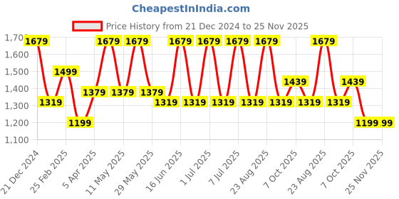 myntra.com Anouk Woven Design Zari Kanjeevaram Saree anouk Price History Graph from 21 Dec 2024 to 25 Nov 2025