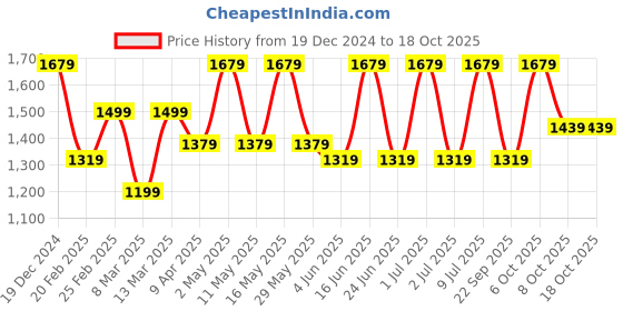 myntra.com Anouk Woven Design Zari Kanjeevaram Saree anouk Price History Graph from 19 Dec 2024 to 18 Oct 2025
