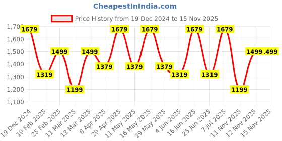 myntra.com Anouk Woven Design Zari Kanjeevaram Saree anouk Price History Graph from 19 Dec 2024 to 14 Nov 2025
