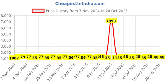myntra.com Anouk Woven Design Zari Linen Blend Banarasi Saree anouk Price History Graph from 7 Nov 2024 to 20 Oct 2025