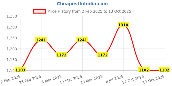 myntra.com Anouk Woven Design Zari Linen Blend Chanderi Saree anouk Price History Graph from 2 Feb 2025 to 13 Oct 2025